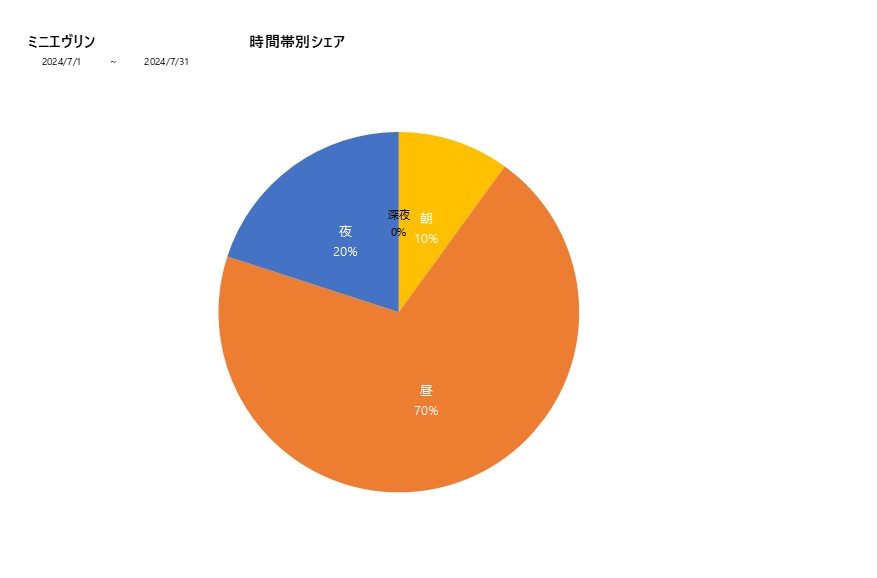 時間帯シェアミニエヴリン202407グラフ